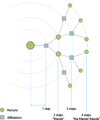 Distances in a network