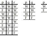 Wahrheitstabellen p|q|r, p|q, p