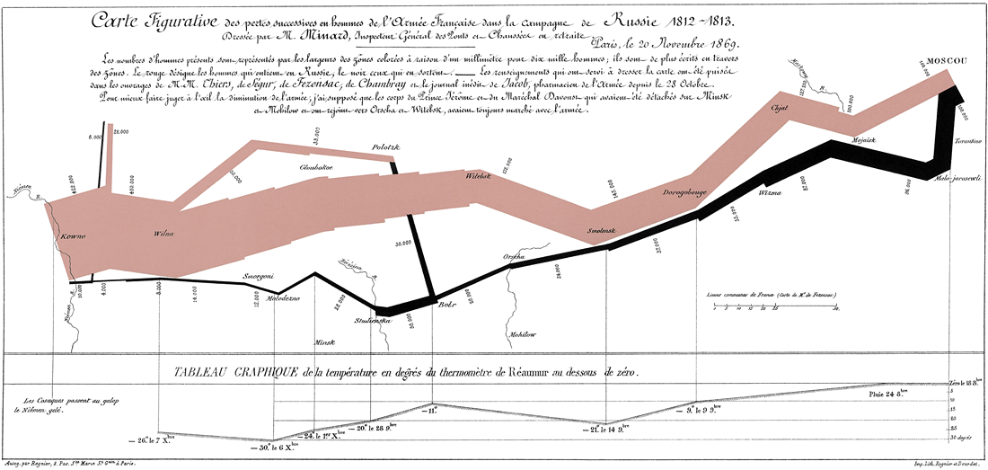 Charles Joseph Minard, Carte Figurative des pertes successives en hommes de l'Armée Française dans la campagne de Russie 1812-1813 (Figurative Map of the successive losses in men of the French Army in the Russian campaign 1812-1813)