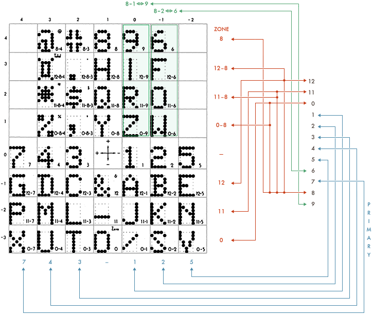 Character encoding and punch codes of the IBM 026 card punch