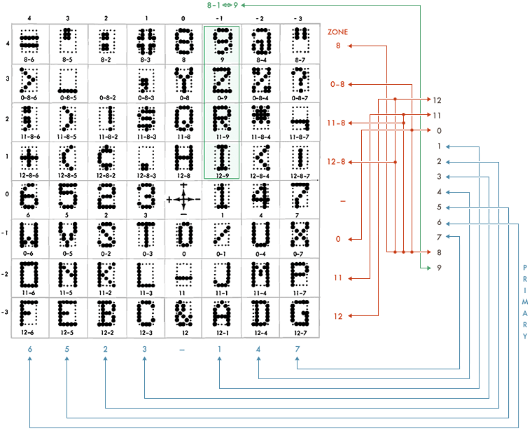 Character encoding and punch codes of the IBM 029 card punch