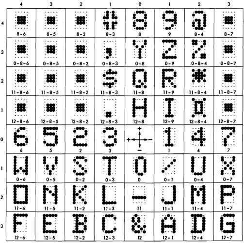Character encoding of the IBM 029 card punch, character patterns E‘A’