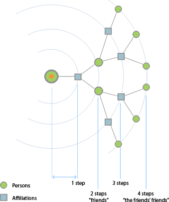 Distances in a network Distances in a network