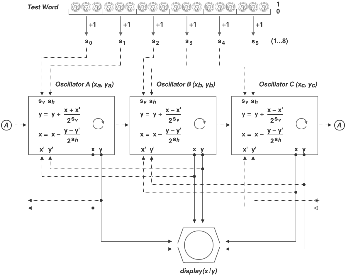 Schematic of the Minskytron / Tri-Pos display