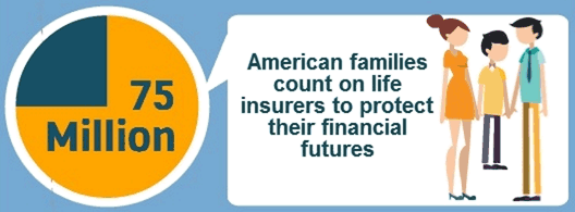 Insurance related illustartion suggesting that 75 million would be the same as 75%