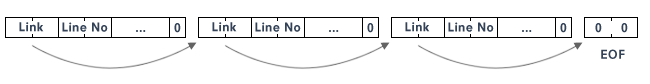Commodore BASIC lines as linked list