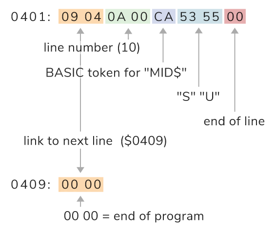 Anatomy of a BASIC line in memory (Commodore PET)