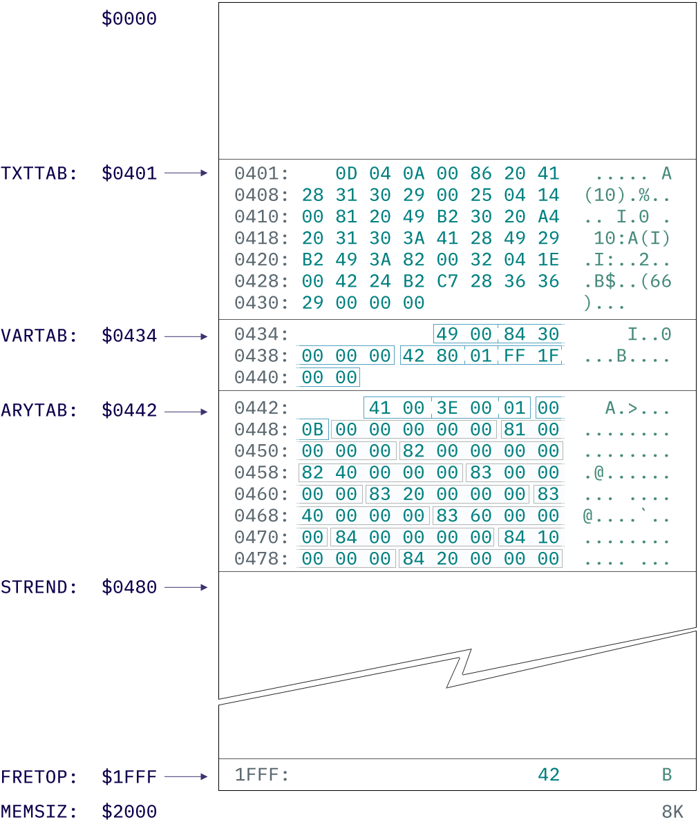 Memory map of a PET 2001 after execution of a simple program