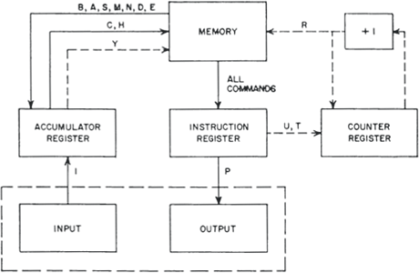 LGP-30 block schematic