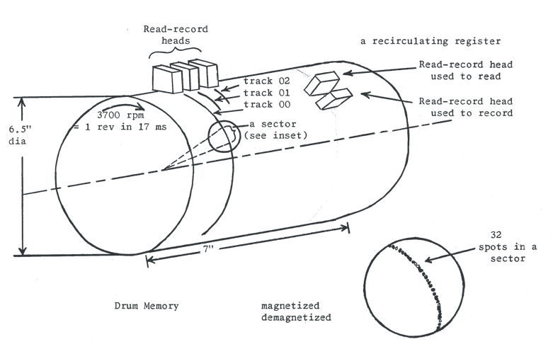 LGP-30 drum (schematic)