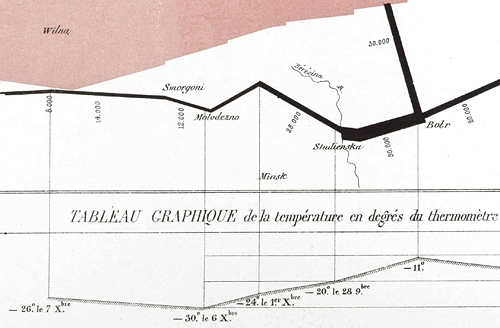 Charles Joseph Minard: Campagne de Russie 1812-1813 – Detail