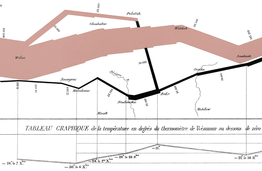 Charles Joseph Minard: Campagne de Russie 1812-1813 – Detail