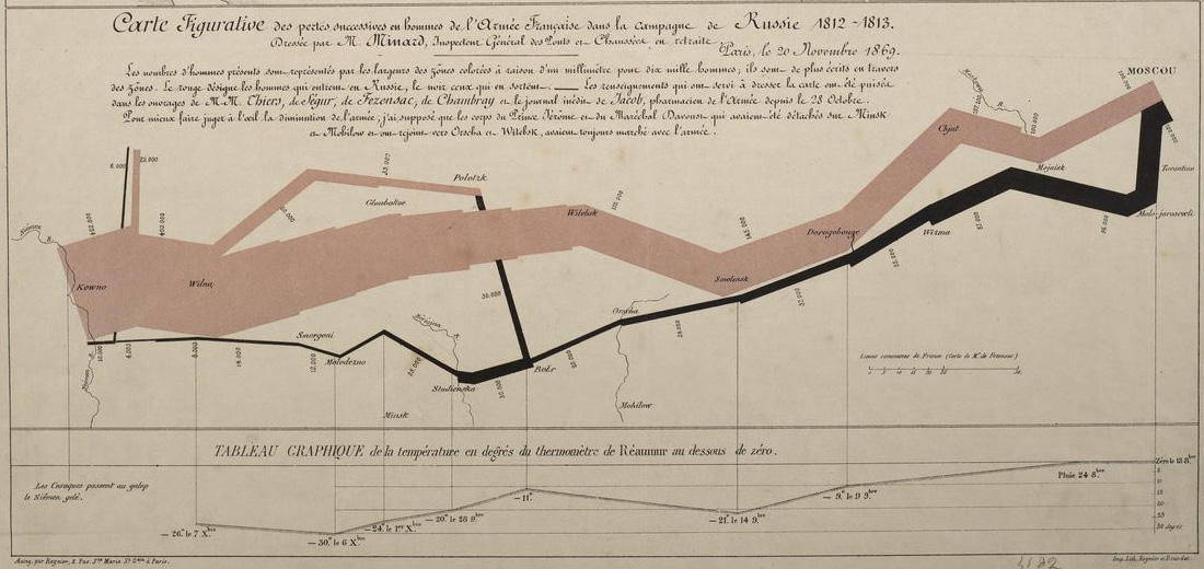 Charles Joseph Minard: Carte Figurative des pertes succesives en hommes de l’Armée Française dans la campagne de Russie 1812-1813. (Bibliothèque nationale de France)