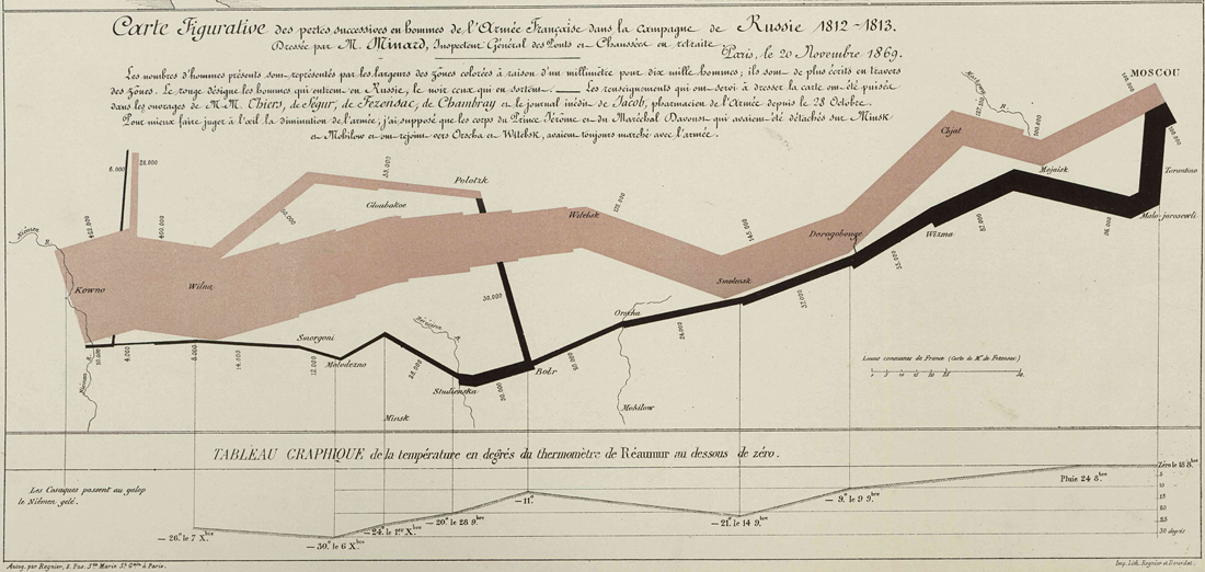 Charles Joseph Minard: Carte Figurative des pertes succesives en hommes de l’Armée Française dans la campagne de Russie 1812-1813. (École nationale des ponts et chaussées)