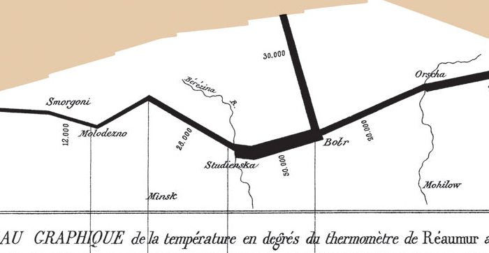 Charles Joseph Minard: Campagne de Russie 1812-1813. (Tufte/Wikipedia, detail)