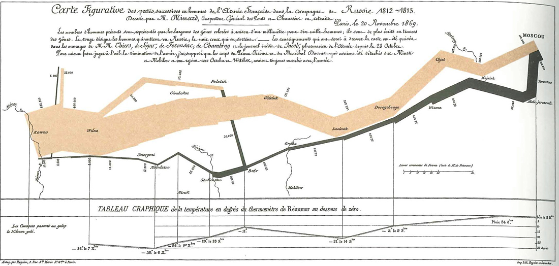 Charles Joseph Minard: Carte Figurative des pertes succesives en hommes de l’Armée Française dans la campagne de Russie 1812-1813. (Elaine Morse / Edward R. Tufte)
