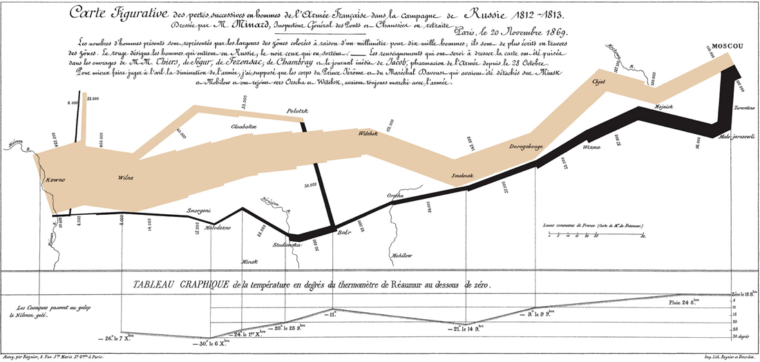 Charles Joseph Minard: Carte Figurative des pertes succesives en hommes de l’Armée Française dans la campagne de Russie 1812-1813. (Wikipedia)