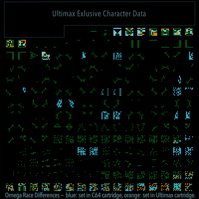 Differences in the C64 and Ultimax versions of Omega Race.