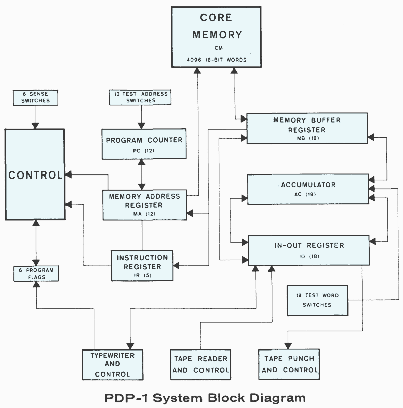 DEC PDP-1 System Block Diagram