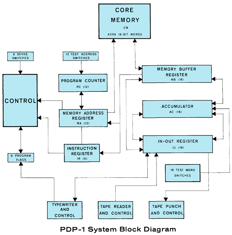 DEC PDP-1 System Block Diagram