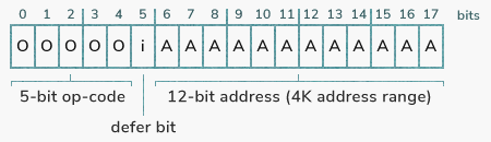 PDP-1 instruction word