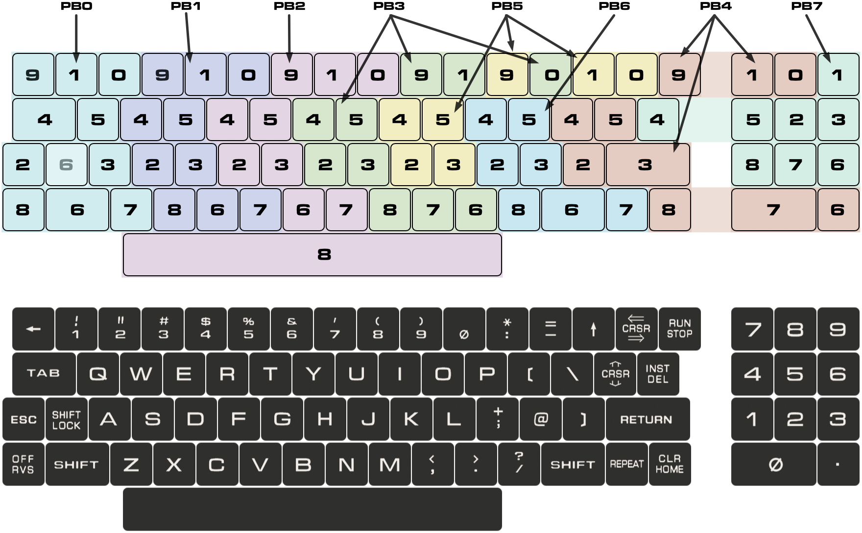 The Commodore business keyboard: layout and key matrix