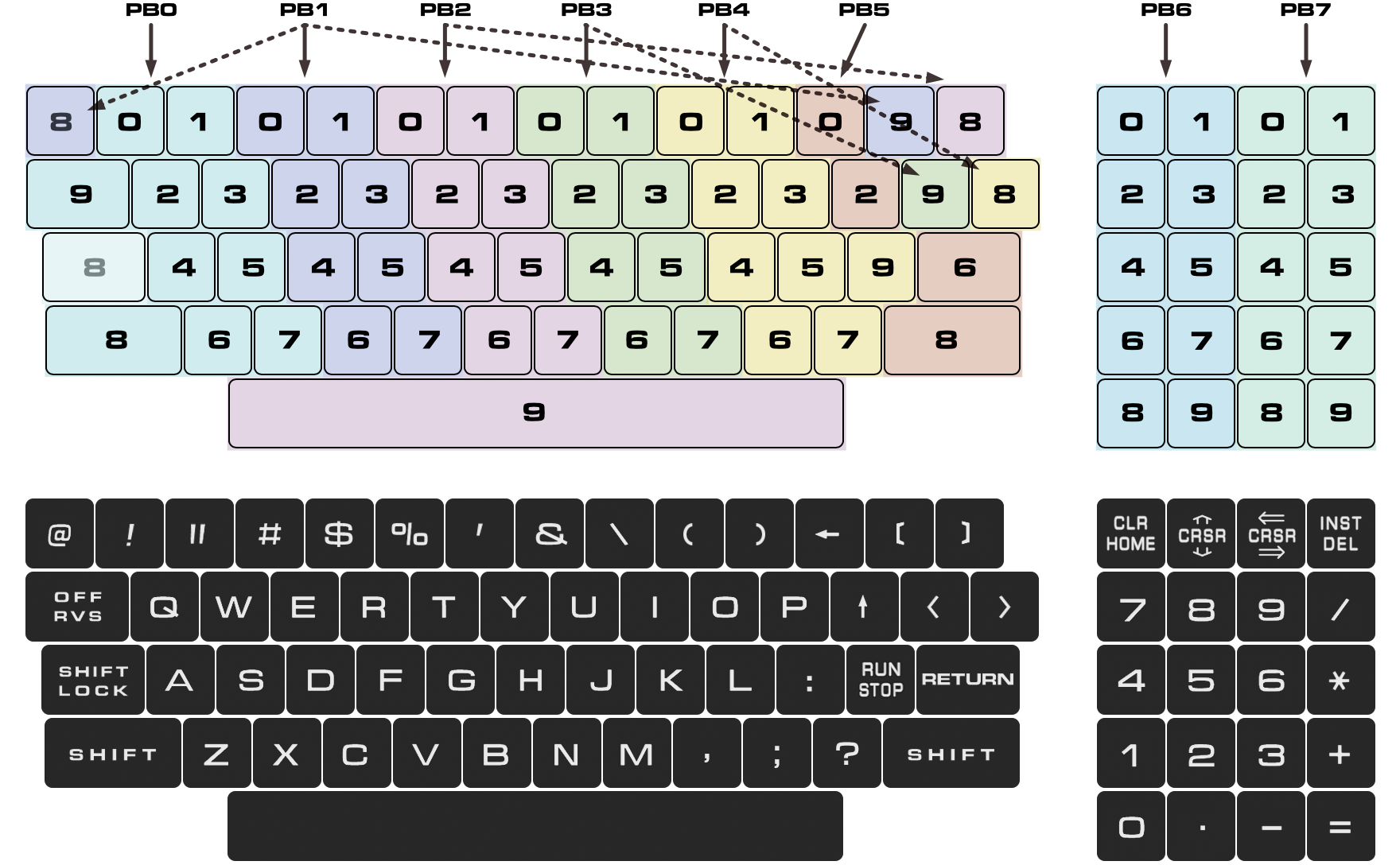 The graphics keyboard of the Commodore PET 2001N: layout and key matrix