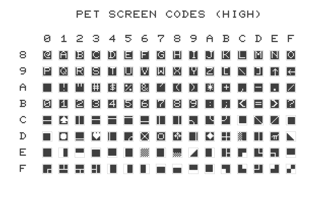 Chart of Lower-Case/Graphics screen codes for the PET 2001, range 128-255 (black and white)