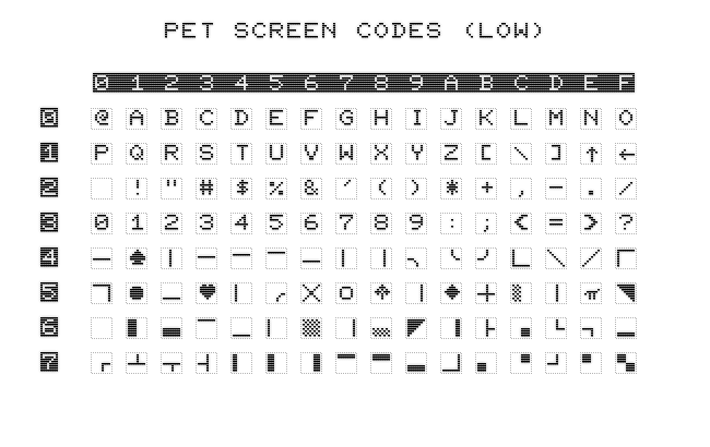 Chart of Lower-Case/Graphics screen codes for the PET 2001, range 0-127 (black and white)