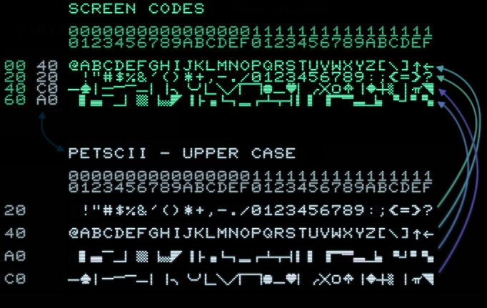 PETSCII codes and Commodore screen codes (PET 2001).