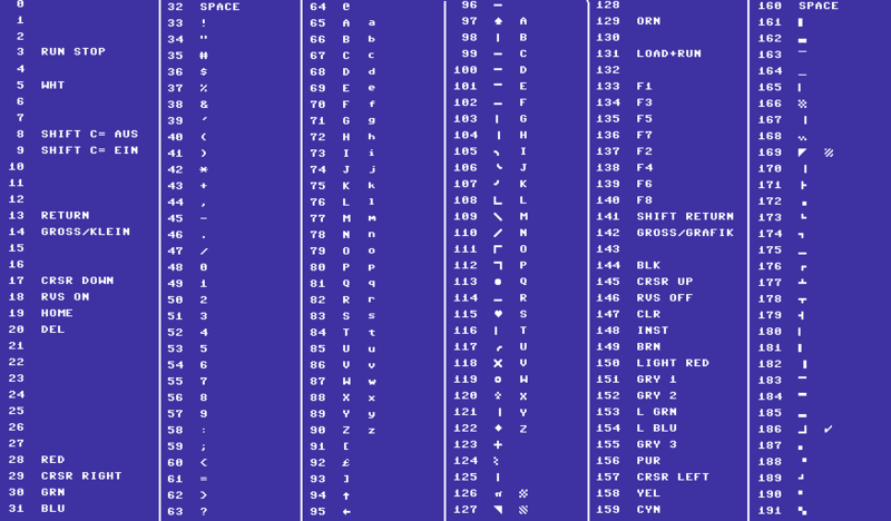 Commodore PETSCII on the C64 (c64-wiki.de).