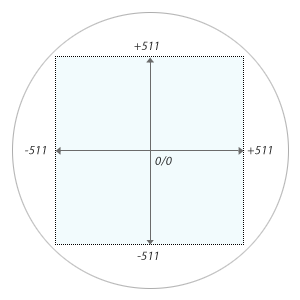 Screen coordinates of the Type 30 CRT Display.