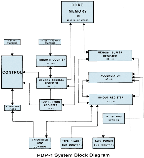 DEC PDP-1 system block diagram (color added)