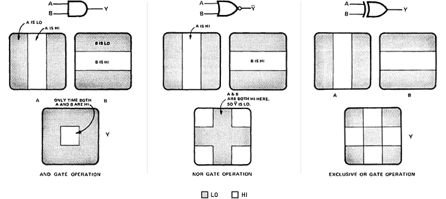 Patterns generated by logic gates