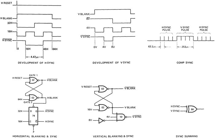 Production of sync signals