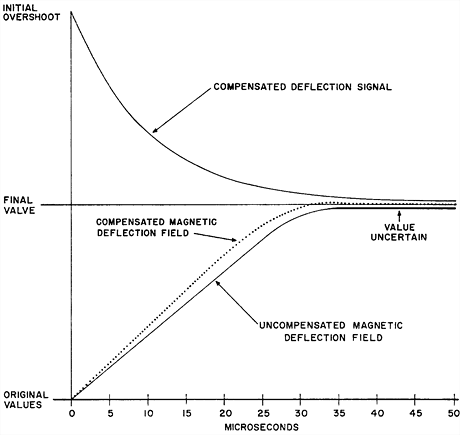 DEC Type 30 display - compensation timing diagram