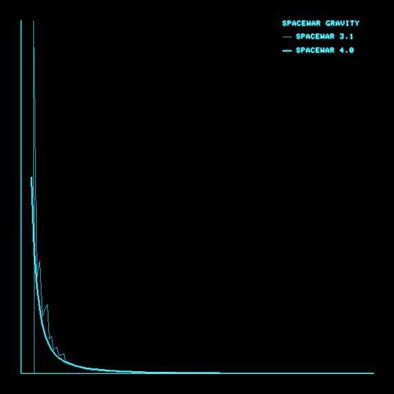 Gravity plots of Spacewar 3.1 and Spacewar 4.0