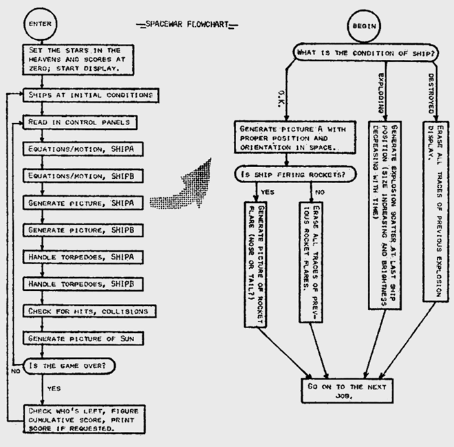 Flowchart of Minnesota Spacewar